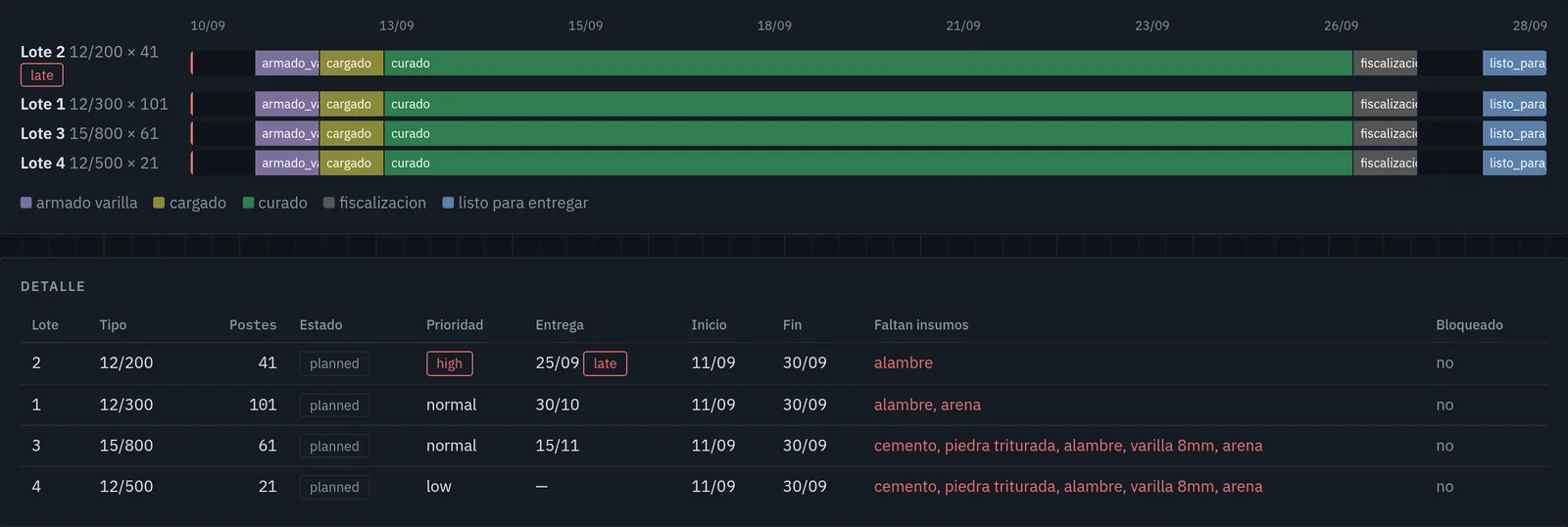 The production plan in the dashboard, on demo data: four batches of poles laid out by stage (rebar, loading, curing, inspection, ready), one marked late, and the materials each batch is still missing.