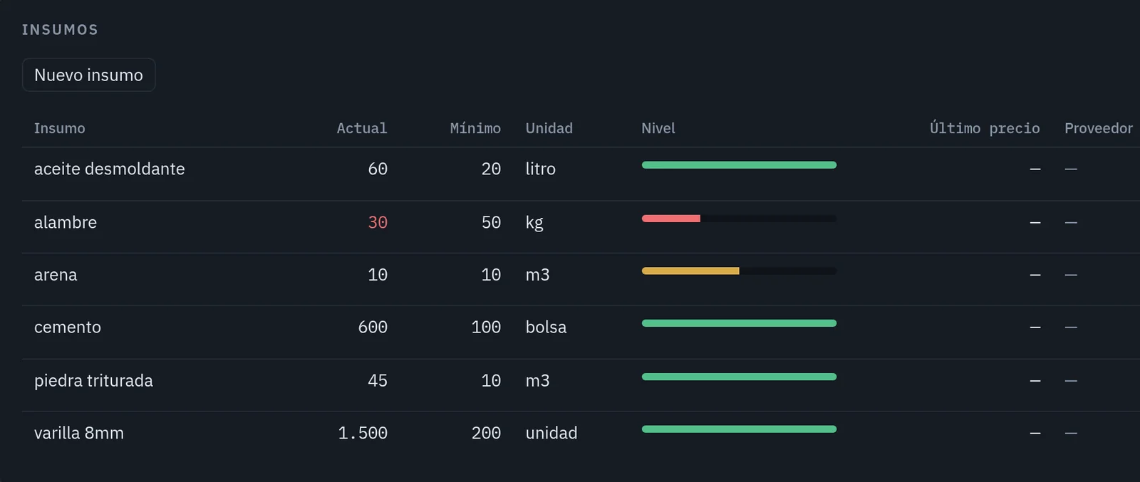 The stock page in the dashboard, on demo data: six materials (release oil, wire, sand, cement, crushed stone, 8 mm rebar) with current level, minimum and unit; wire is below its minimum.