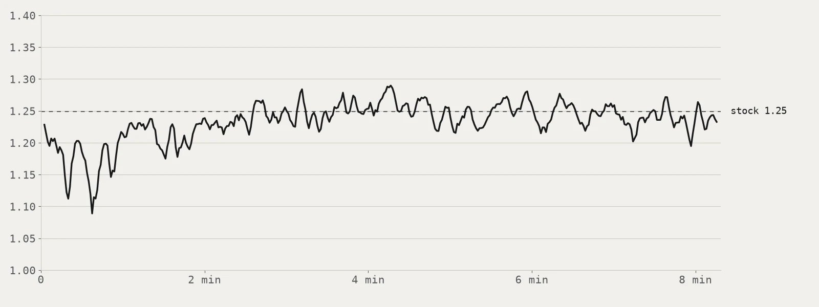 Shannon diversity over the same run, in five-second windows: after a dip to about 1.09 in the first minute it stays between about 1.20 and 1.29, around the dashed line of the real stock at 1.25.